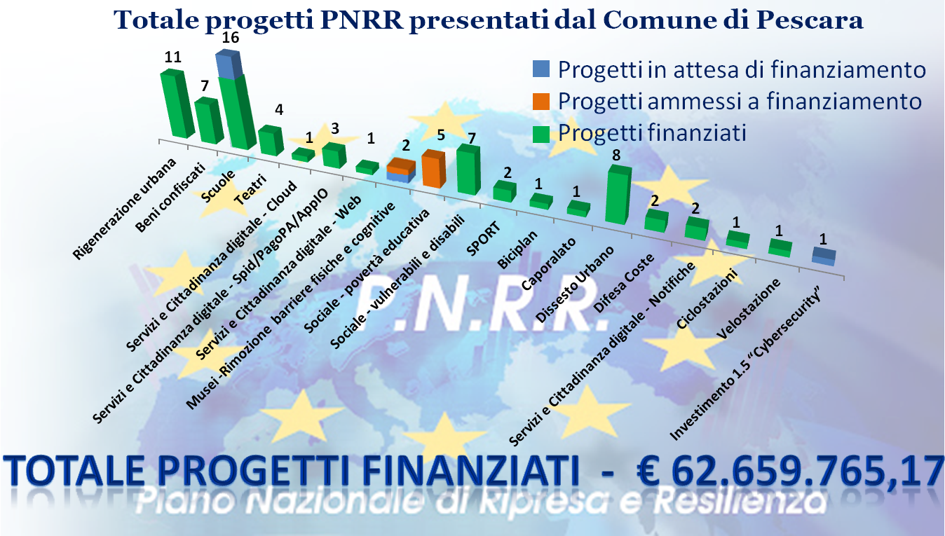 PNRR - Comune Pescara- Totale progetti presentati aprile 2024