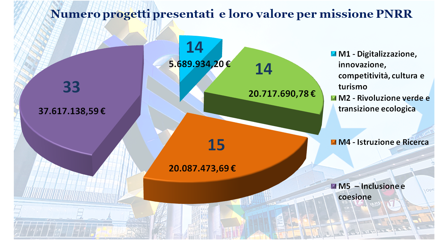 Totale progetti presentati per missione PNRR Comune di Pescara Aprile 2024
