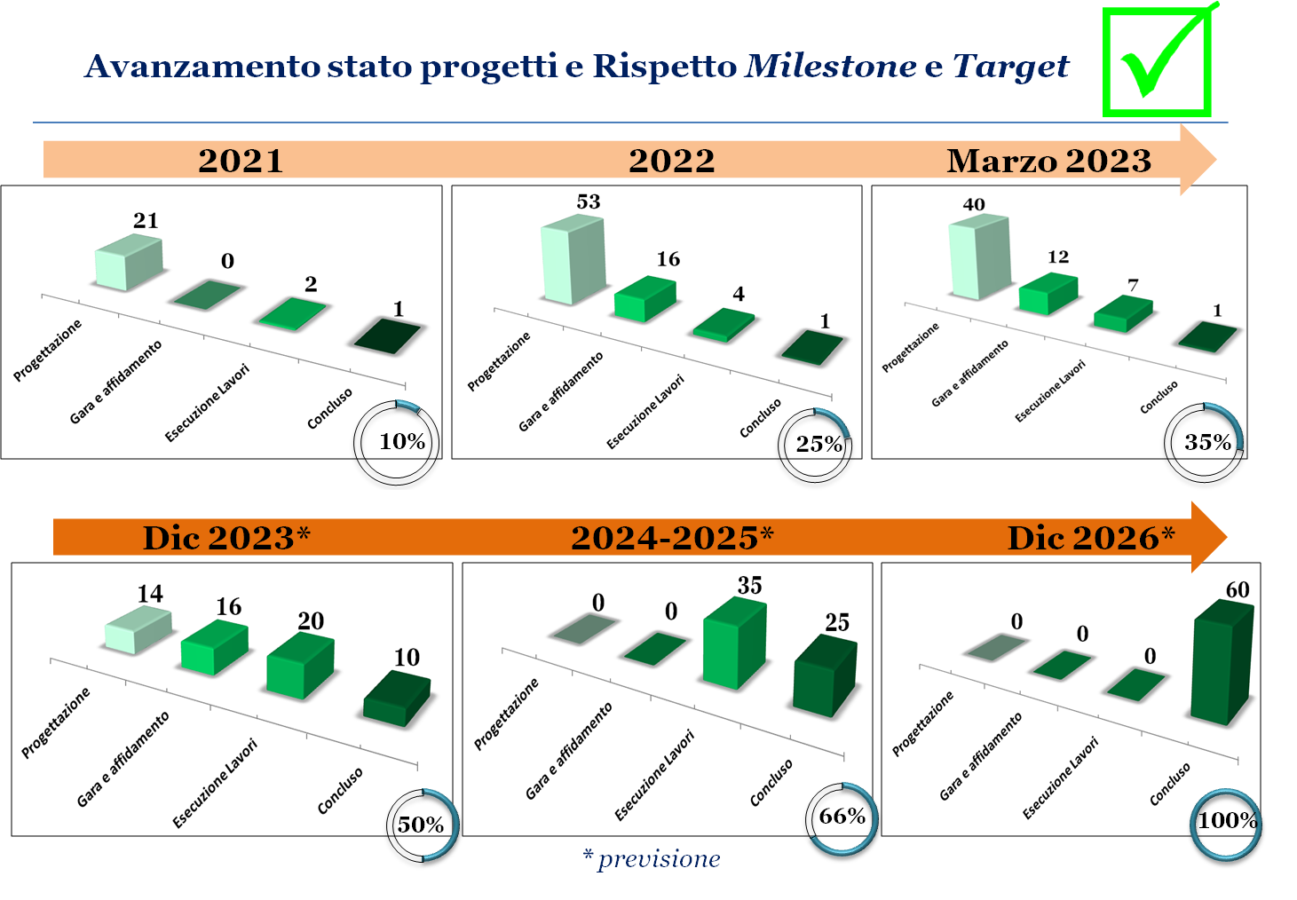 Avanzamento stato progetti Comune di Pescara