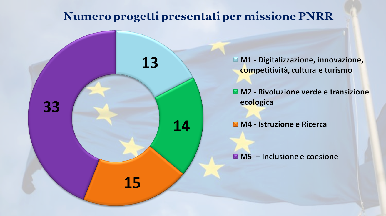 Numero progetti per missione