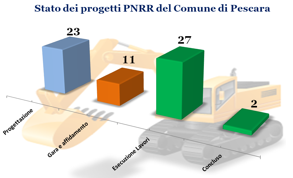 Stato progetti Comune di Pescara settembre 2023