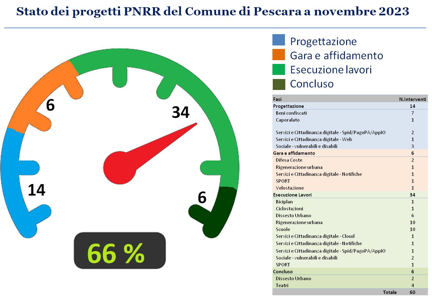 Stato progetti PNRR Pescara novembre 23