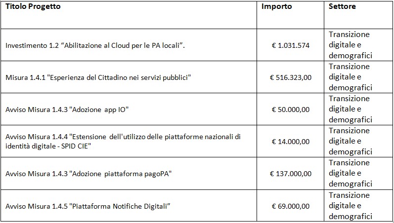 tabella PA Digitale4