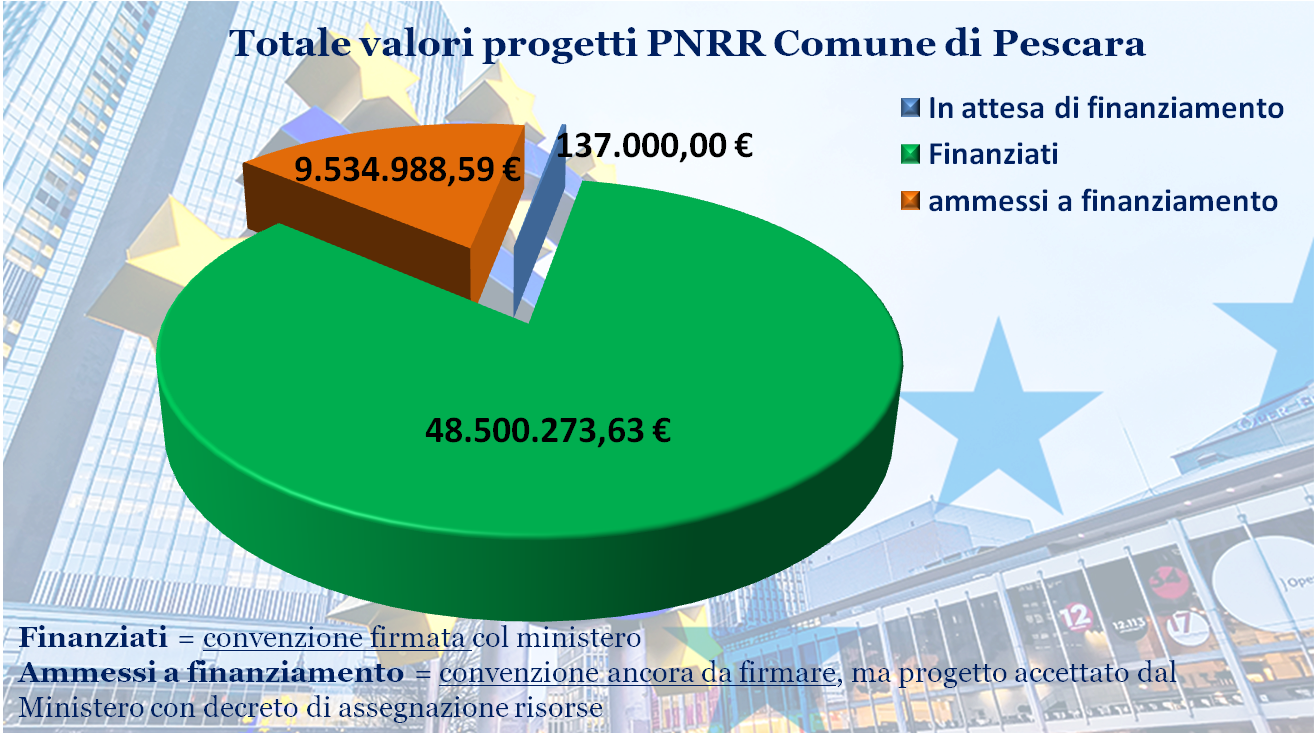 totale valore progetti torta 14-02-2022