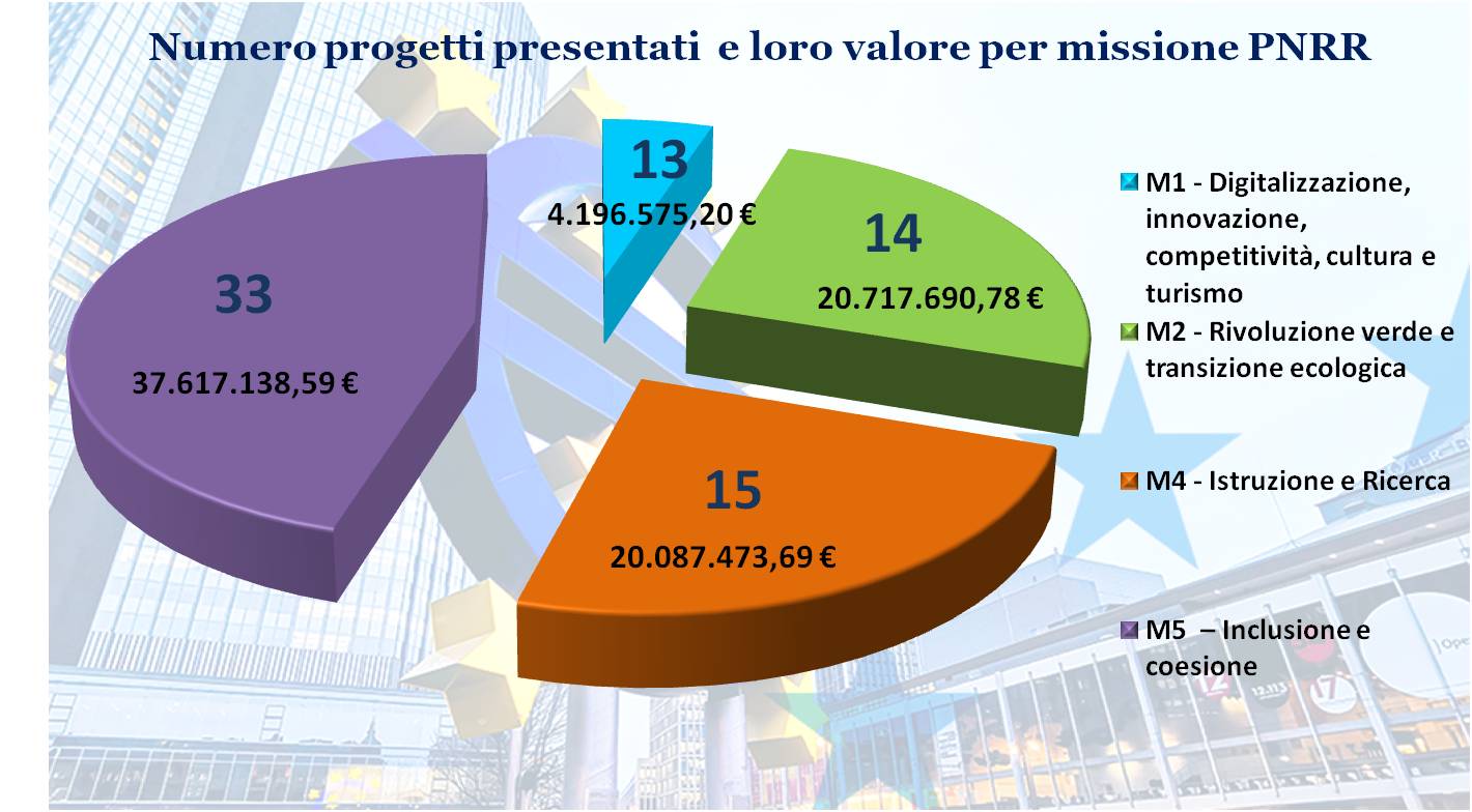 Numero progetti e valore Comune Pescara PNRR Novembre 23
