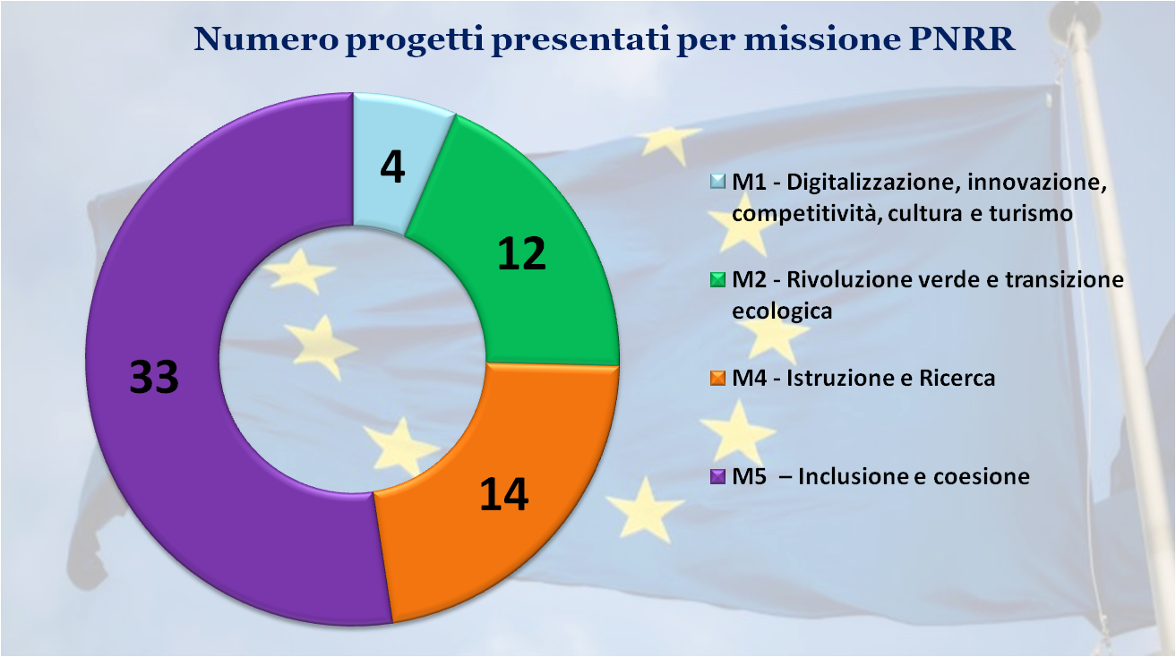 numero progetti presentati per missione 21-06-2022